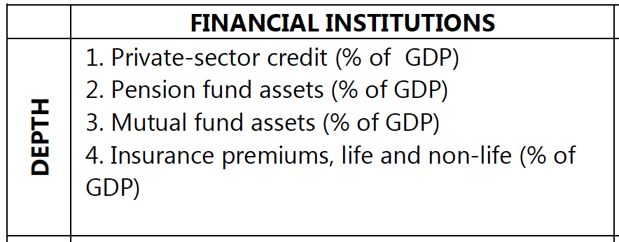 Measures of Financial Depth and their Limitations